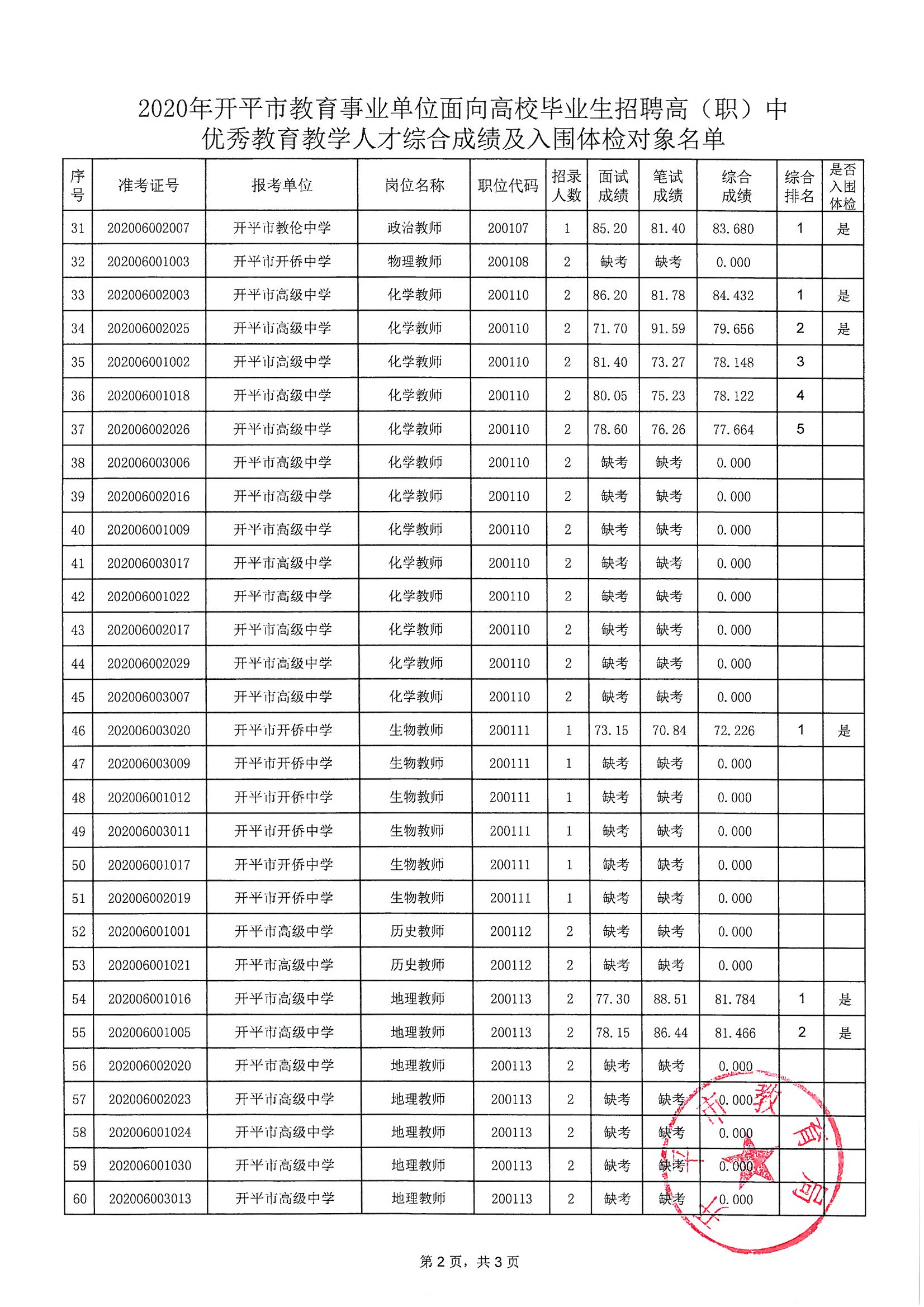 關(guān)于2020年開平市教育事業(yè)單位面向高校畢業(yè)生招聘高（職）中優(yōu)秀教育教學(xué)人才綜合成績及入圍體檢對象公布的通知_頁面_3.jpg