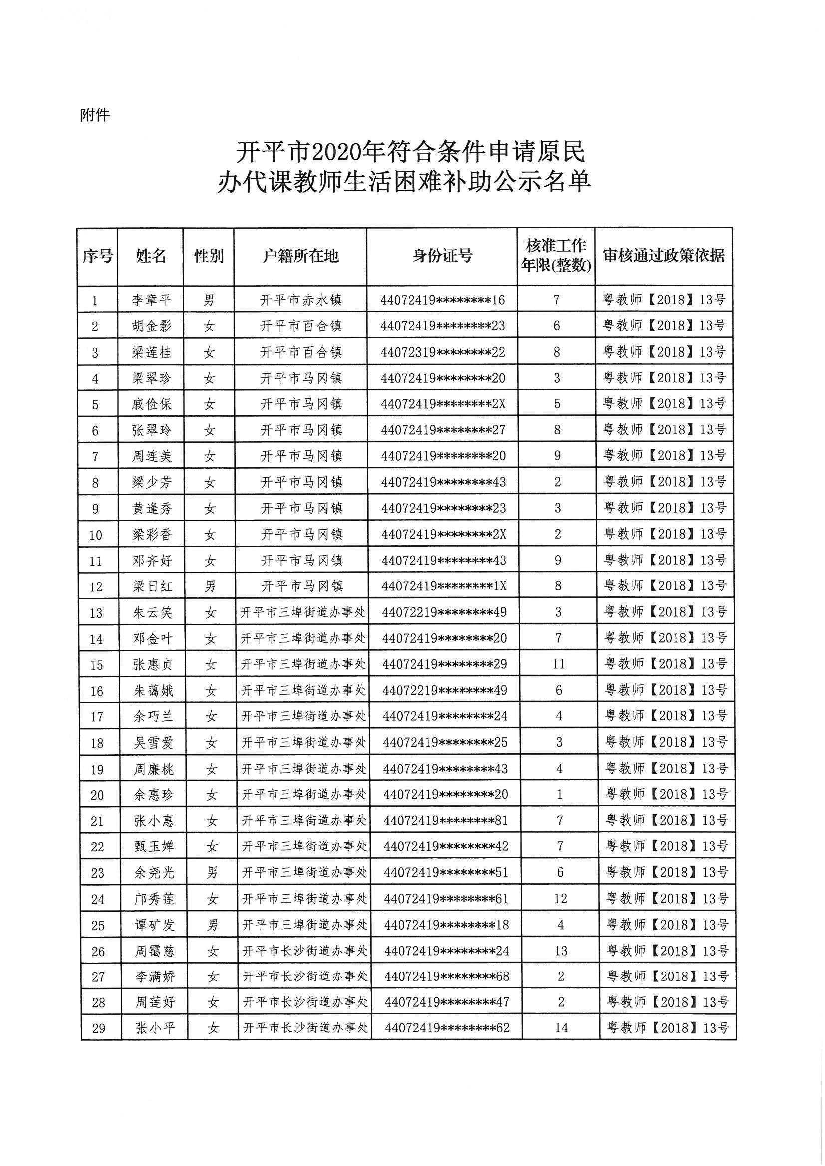 開(kāi)平市原民辦代課教師申領(lǐng)生活困難補(bǔ)助審核情況公示_頁(yè)面_2.jpg