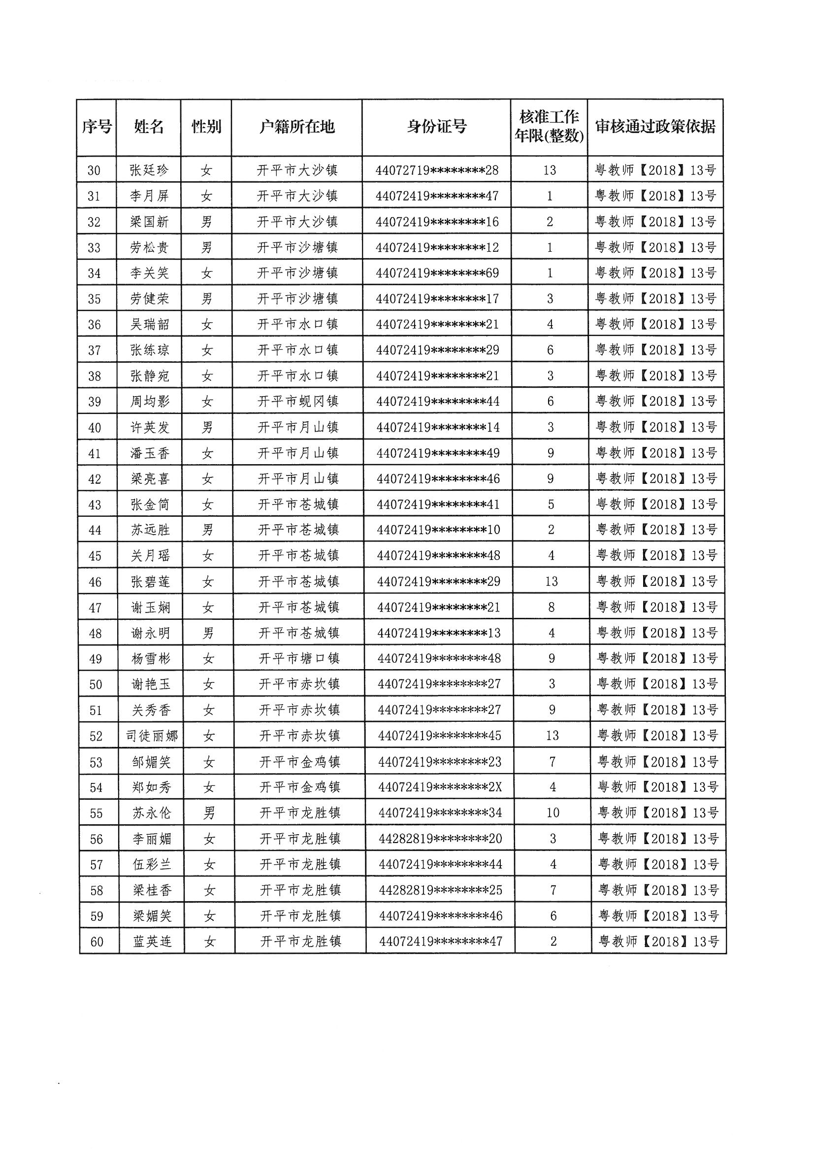 開(kāi)平市原民辦代課教師申領(lǐng)生活困難補(bǔ)助審核情況公示_頁(yè)面_3.jpg