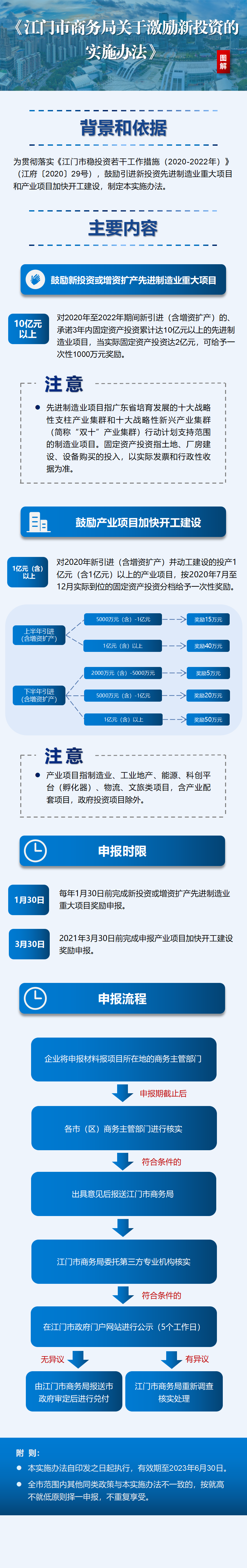 江商務(wù)資服2021004號附件——江門市商務(wù)局關(guān)于激勵新投資的實(shí)施辦法》政策圖解.png