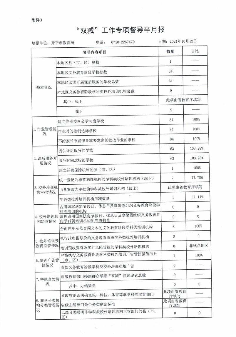 【開平市】附件3.“雙減”工作專項(xiàng)督導(dǎo)半月報(bào)202110120000.jpg