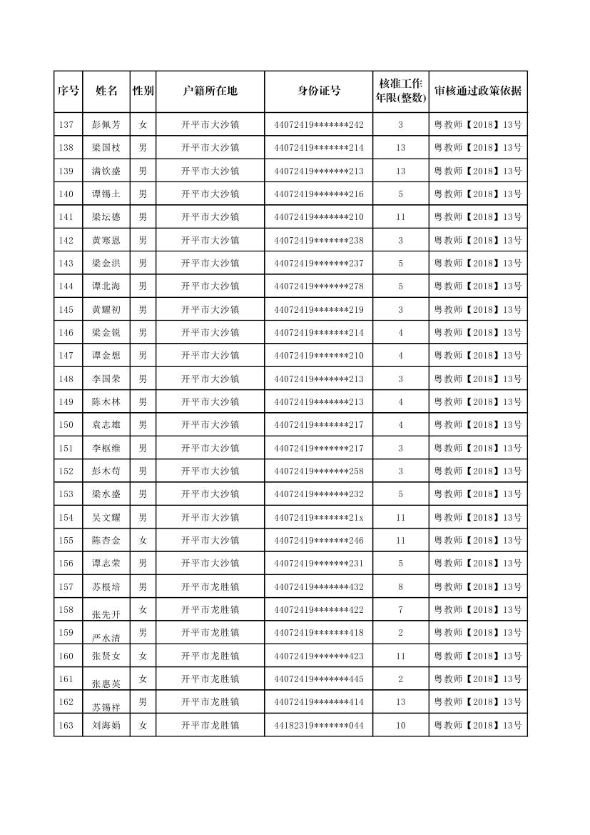 開平市補(bǔ)報(bào)新增符合申領(lǐng)生活困難補(bǔ)助條件的原民辦代課教師公示名單0005.jpg