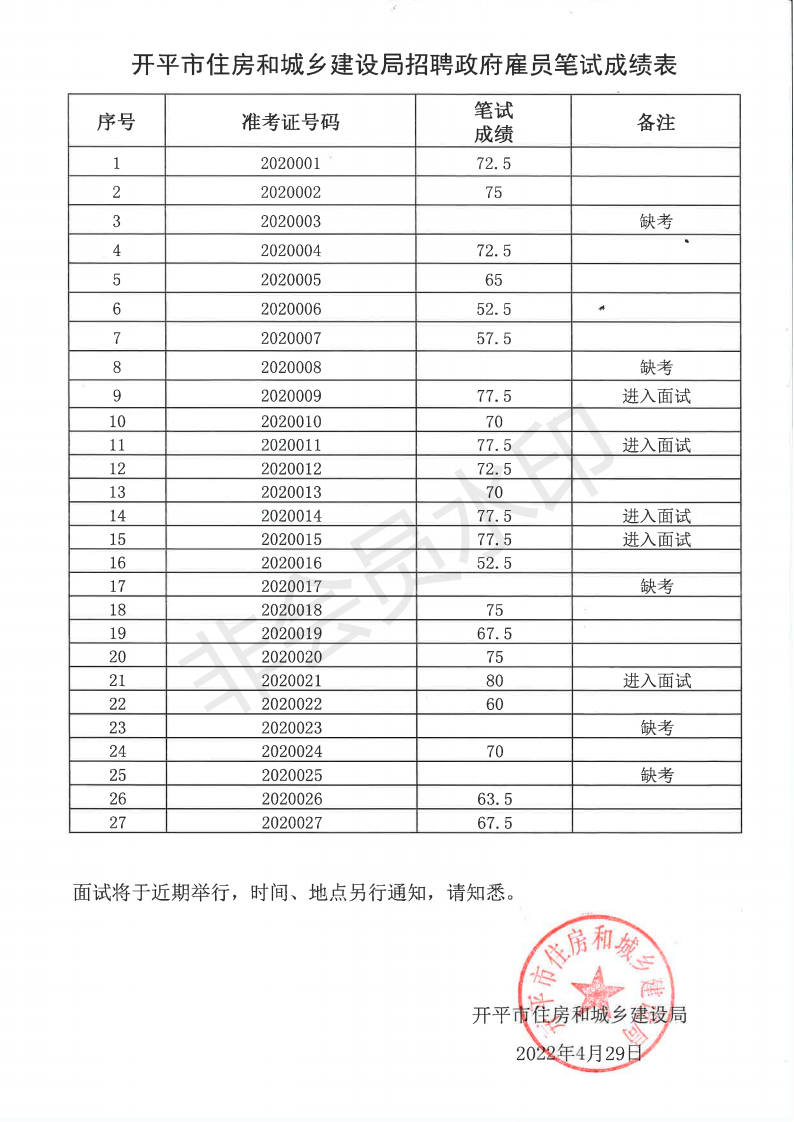 開(kāi)平市住房和城鄉(xiāng)建設(shè)局招聘政府雇員筆試成績(jī)表_00.png