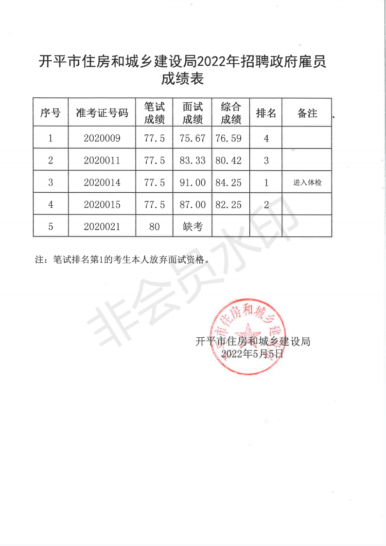 開平市住房和城鄉(xiāng)建設(shè)局2022年招聘政府雇員成績表_00.png