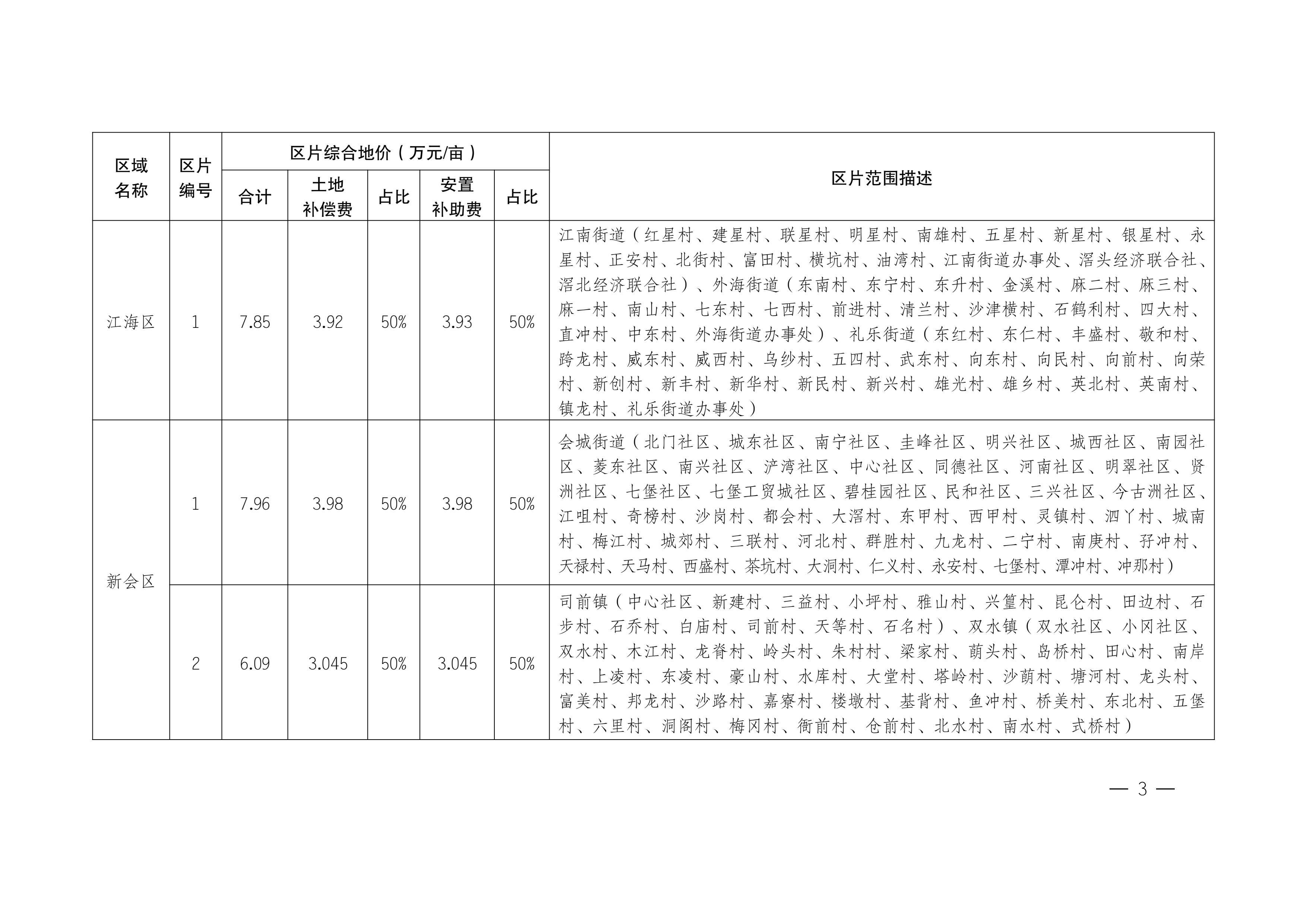 江門市人民政府關于公布實施征收農(nóng)用地區(qū)片綜合地價的公告（江府告〔2021〕1 號）_02.jpg