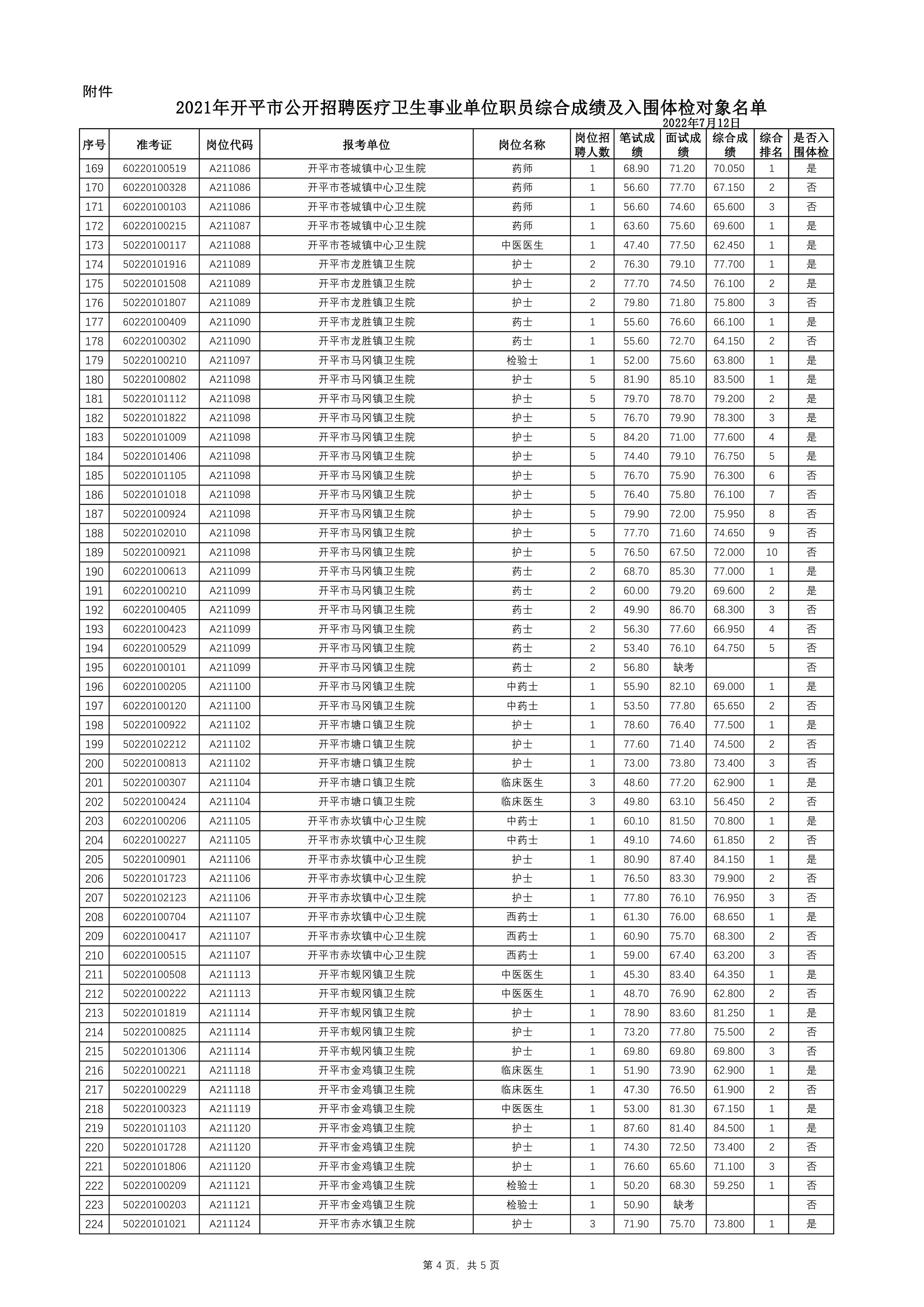 附件：2021年開平市公開招聘醫(yī)療衛(wèi)生事業(yè)單位職員綜合成績(jī)及入圍體檢對(duì)象名單0003.jpg