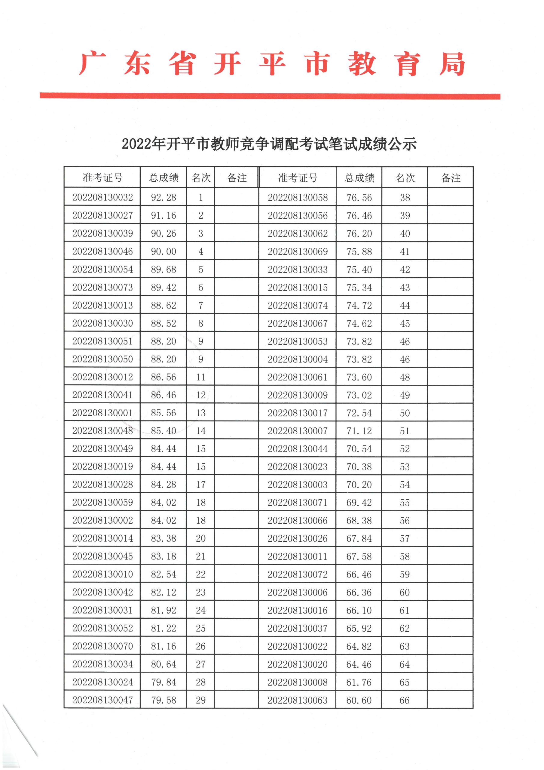 2022年開平市教師競爭調(diào)配考試筆試成績公示1.jpg