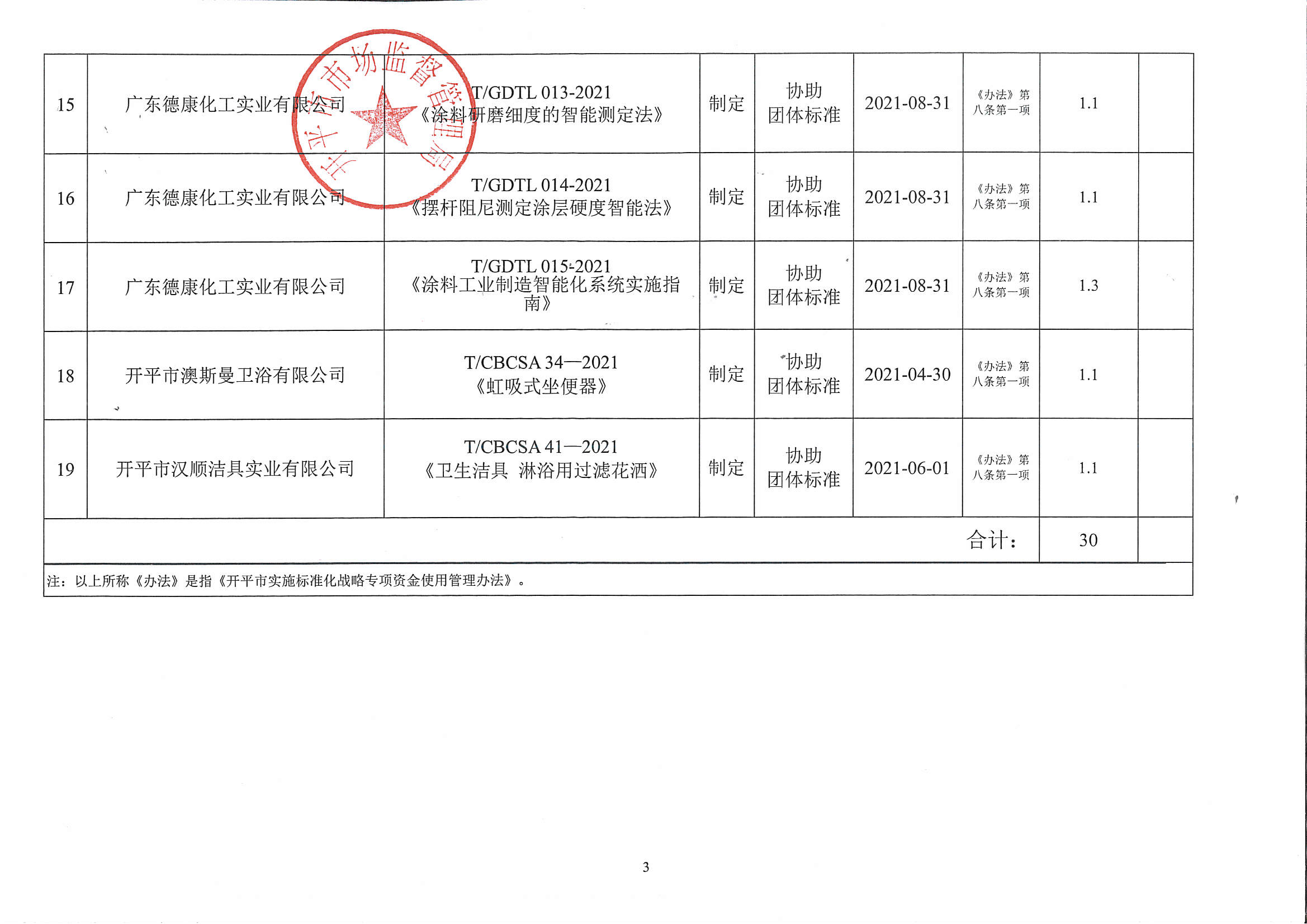 附件：2021年度開平市實施標準化戰(zhàn)略專項資金資助項目匯總表3.jpg