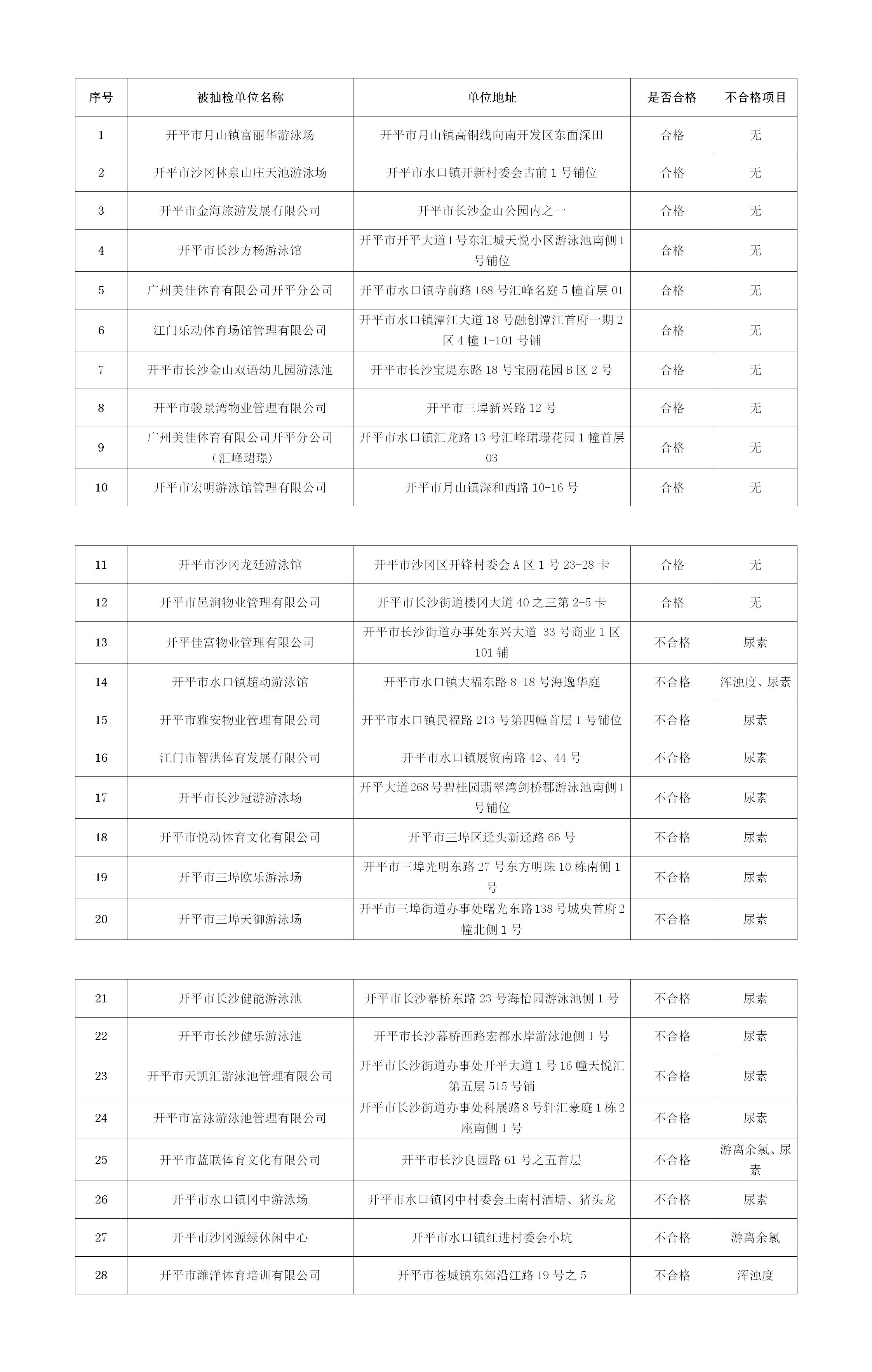 2022年游泳池抽檢結果公示.jpg