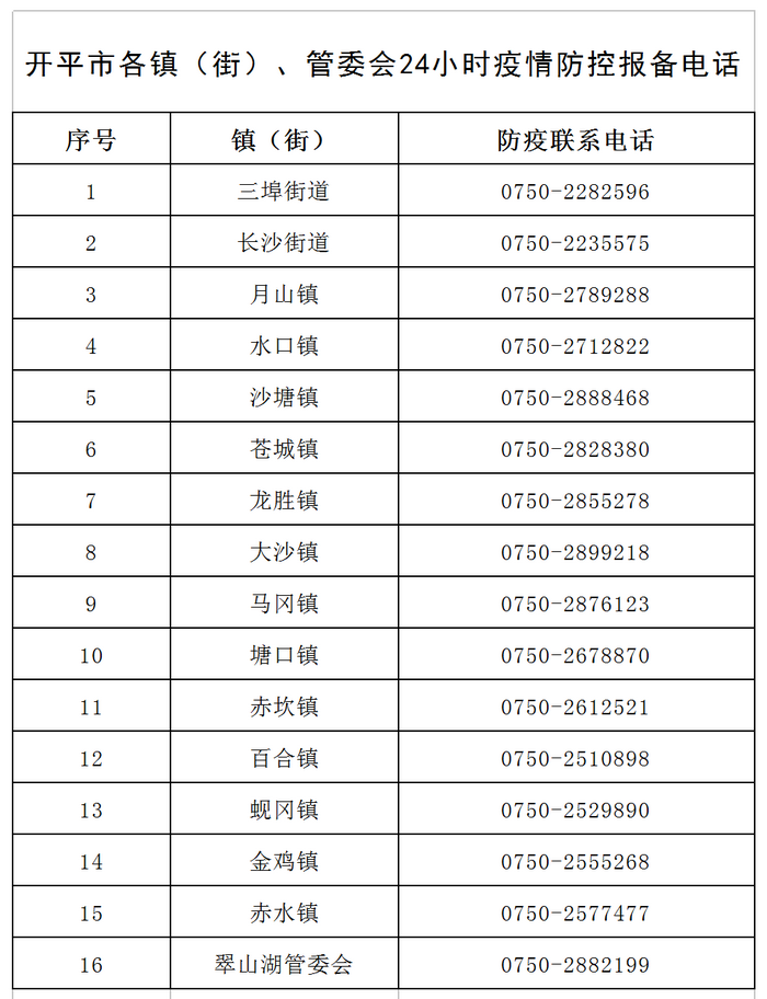 開(kāi)平市各鎮(zhèn)（街）、管委會(huì)24小時(shí)疫情防控報(bào)備電話v1.png