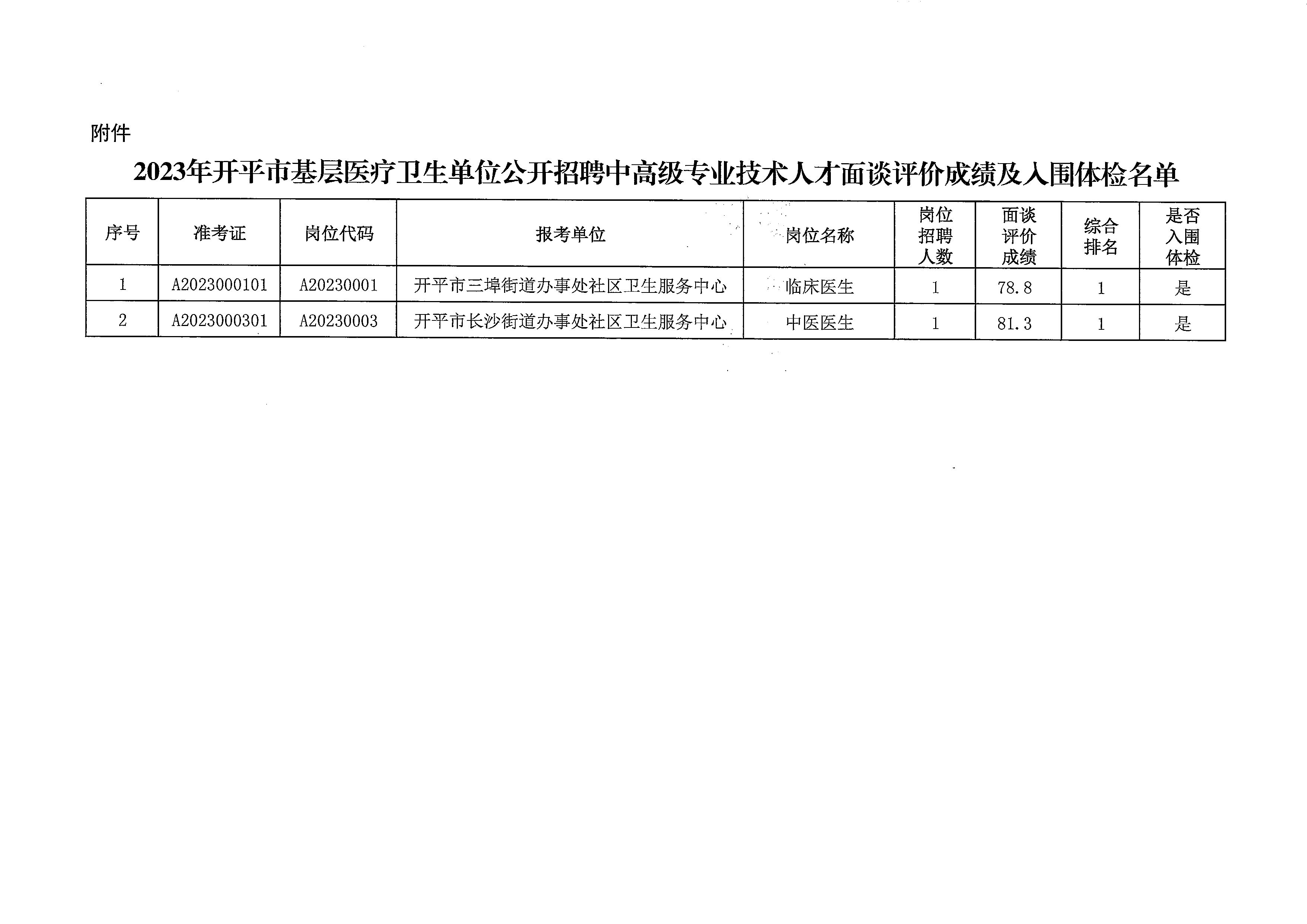 關(guān)于2023年開平市基層醫(yī)療衛(wèi)生單位公開招聘中高級專業(yè)技術(shù)人才面談評價成績及入圍體檢名單公布的通知_頁面_3.jpg