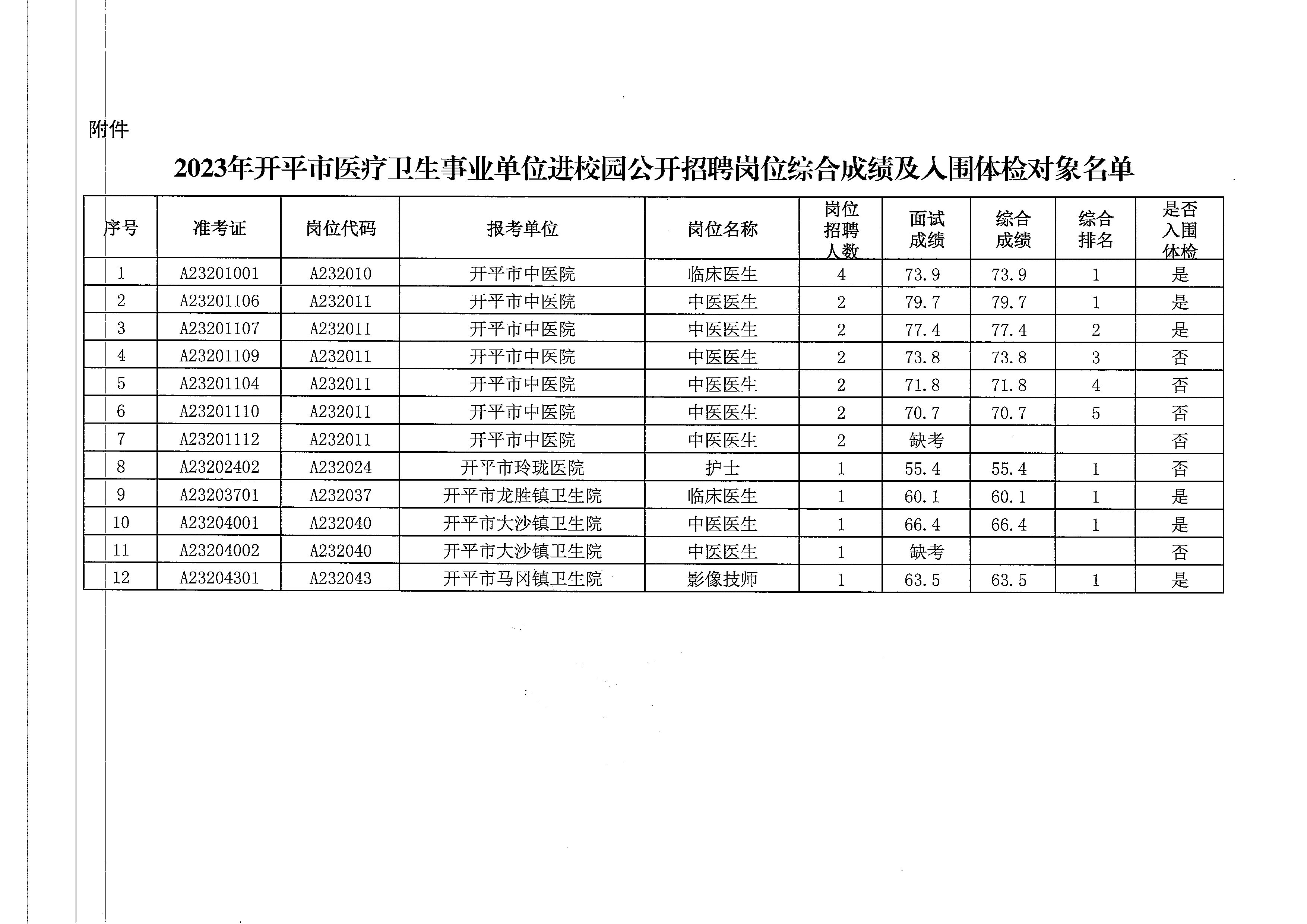 關于2023年開平市醫(yī)療衛(wèi)生事業(yè)單位進校園公開招聘崗位綜合成績及入圍體檢名單公布的通知_頁面_3.jpg