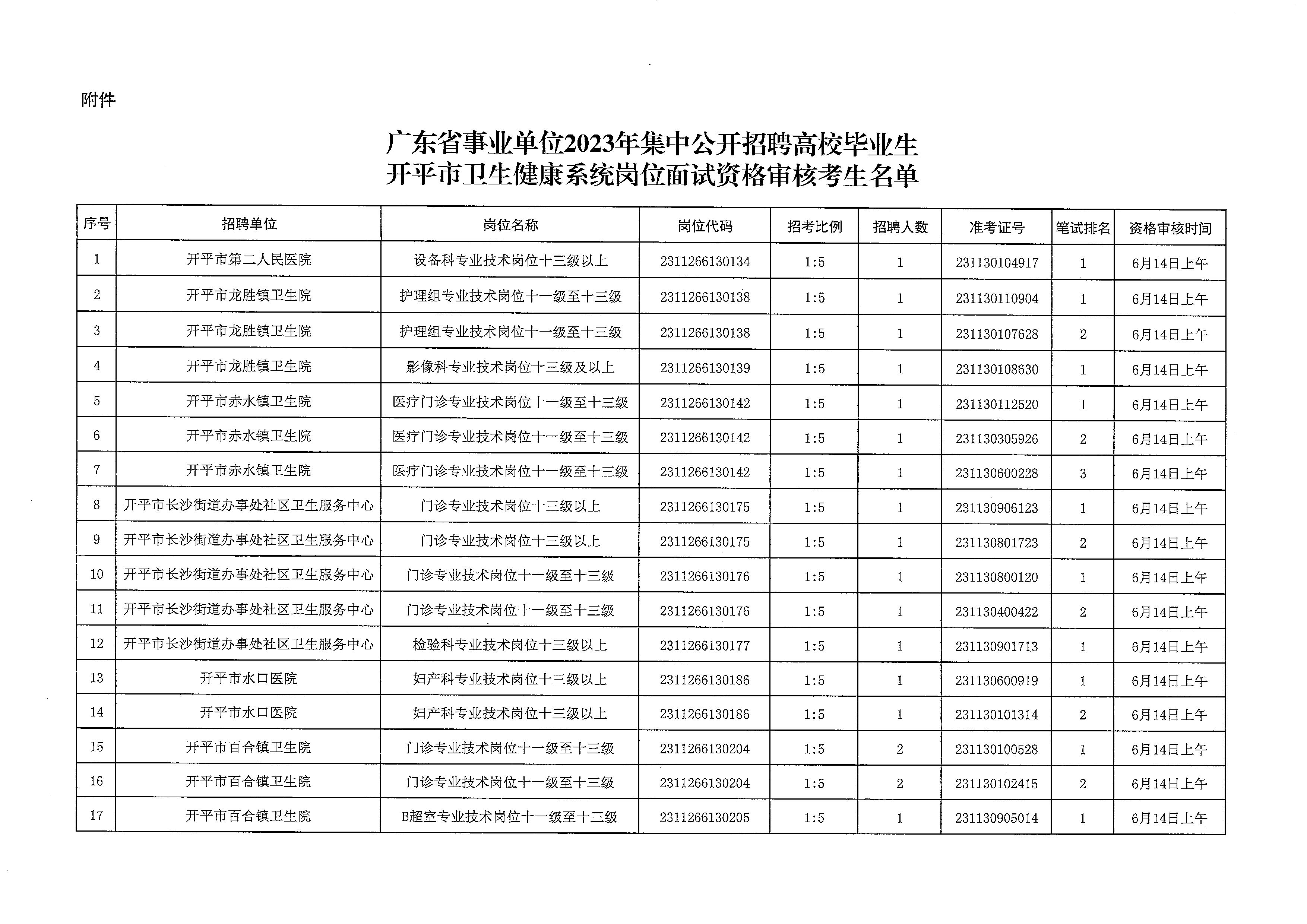 廣東省事業(yè)單位2023年集中公開招聘高校畢業(yè)生開平市衛(wèi)生健康系統(tǒng)崗位筆試合格分數(shù)線劃定及資格審核公告_頁面_4.jpg