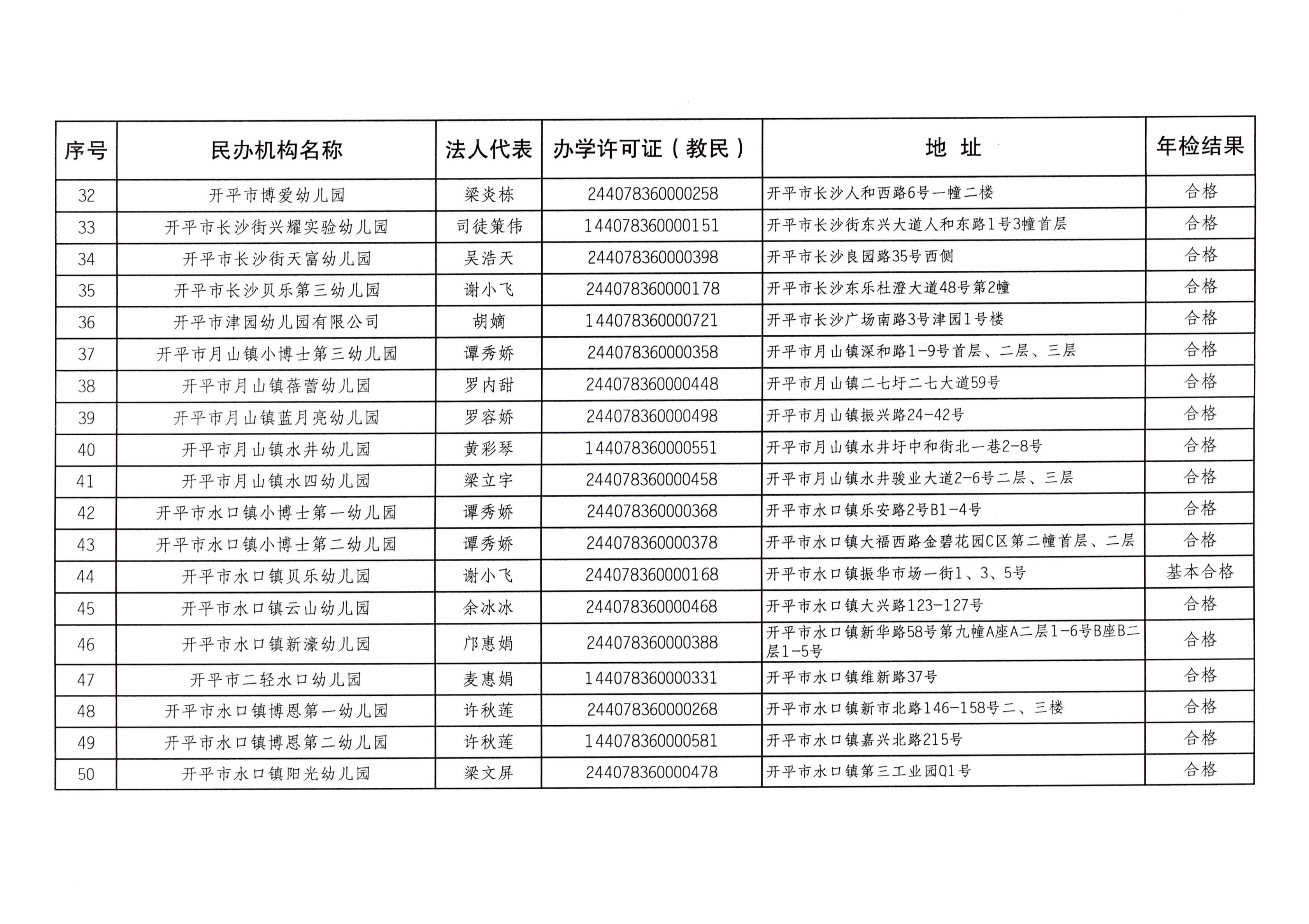 （教育）開教辦〔2023〕41號(hào)2022年度開平市民辦教育機(jī)構(gòu)年檢結(jié)果通告_04.png