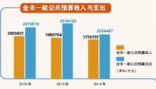 解讀：從三年的情況來看，全市一般公共預(yù)算收入的總趨勢跟經(jīng)濟發(fā)展的趨勢差不多，也跟全國其他大部分城市類似。去年，減稅降費政策的實施和全面開展“營改增”工作，對全市一般公共預(yù)算收入的影響比較大，在這種政策性、體制性減收因素的影響下，一般公共預(yù)算收入能保持適度的增長，已是盡了最大的努力，為民生等必要的開支提供了保障。