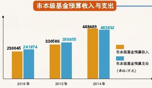 解讀：相對于稅收收入，基金收入來源具有不穩(wěn)定性，比如土地出讓收入，連續(xù)性和穩(wěn)定性沒有那么強。同時，隨著國家對預(yù)算收支管理政策的變化，大部分基金項目歸入一般公共預(yù)算收入管理，所以基金收入年度之間可能會出現(xiàn)較大的變化。