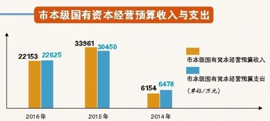 解讀：連續(xù)三年，市本級國有資本經(jīng)營預(yù)算收入都完成了預(yù)算，而且從2014年的6000多萬元到2015年的3億多元、2016年的2億多元。這些年，在重點挖掘國有資本潛力上，我市下了苦功夫，包括轉(zhuǎn)變經(jīng)營理念、改革運作模式等，為完成預(yù)算打下了很好基礎(chǔ)。但是它的持續(xù)性和穩(wěn)定性，也相對難掌握。